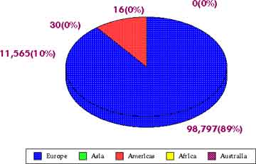 Immigration 1821–1830: By Percentage — statistical graph